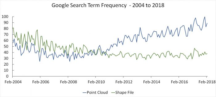 Google search frequency of 'point cloud' and 'shape file' from 2004-2018.