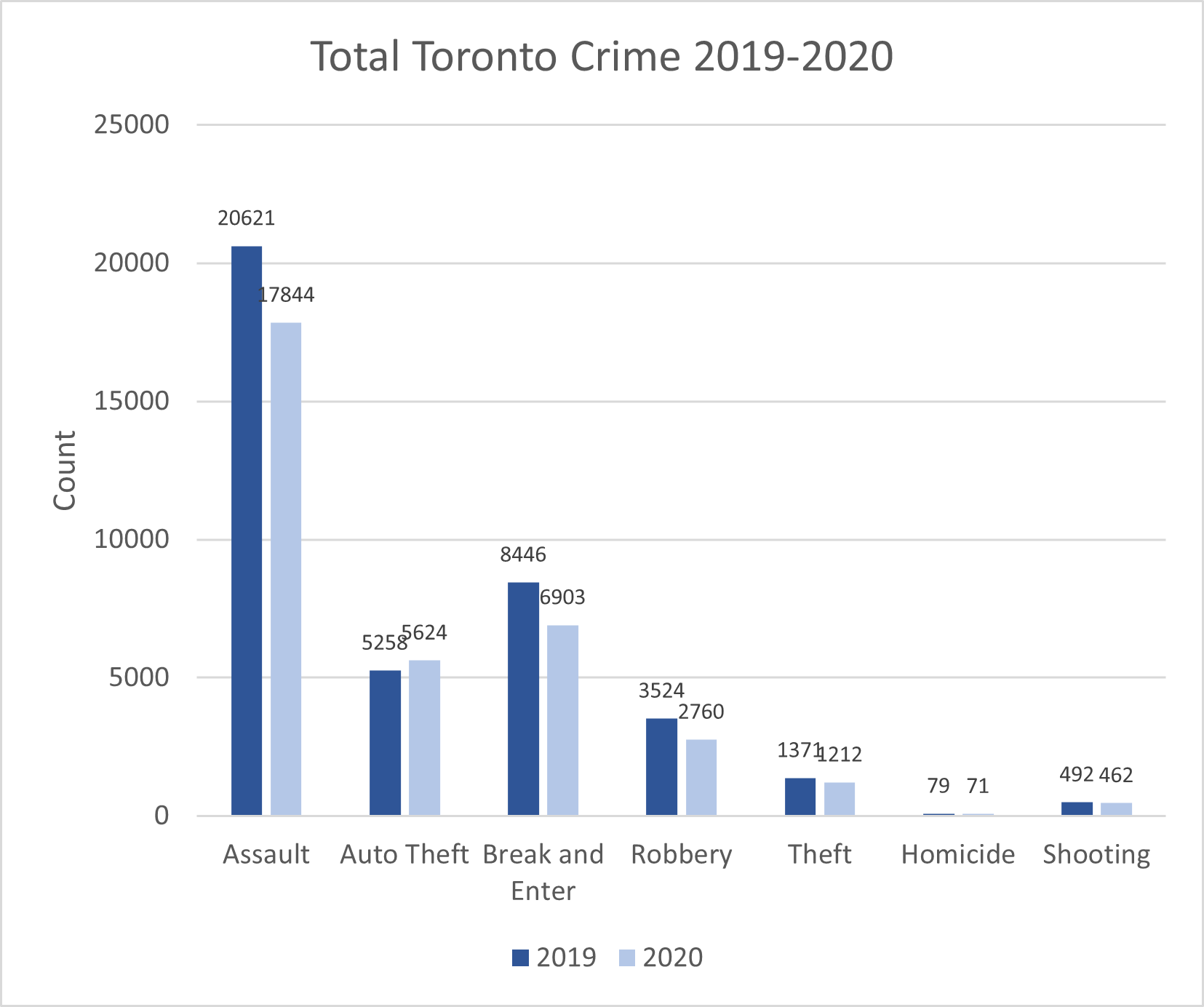 Analyzing the Change in Toronto Crime Data from COVID19 Esri Canada