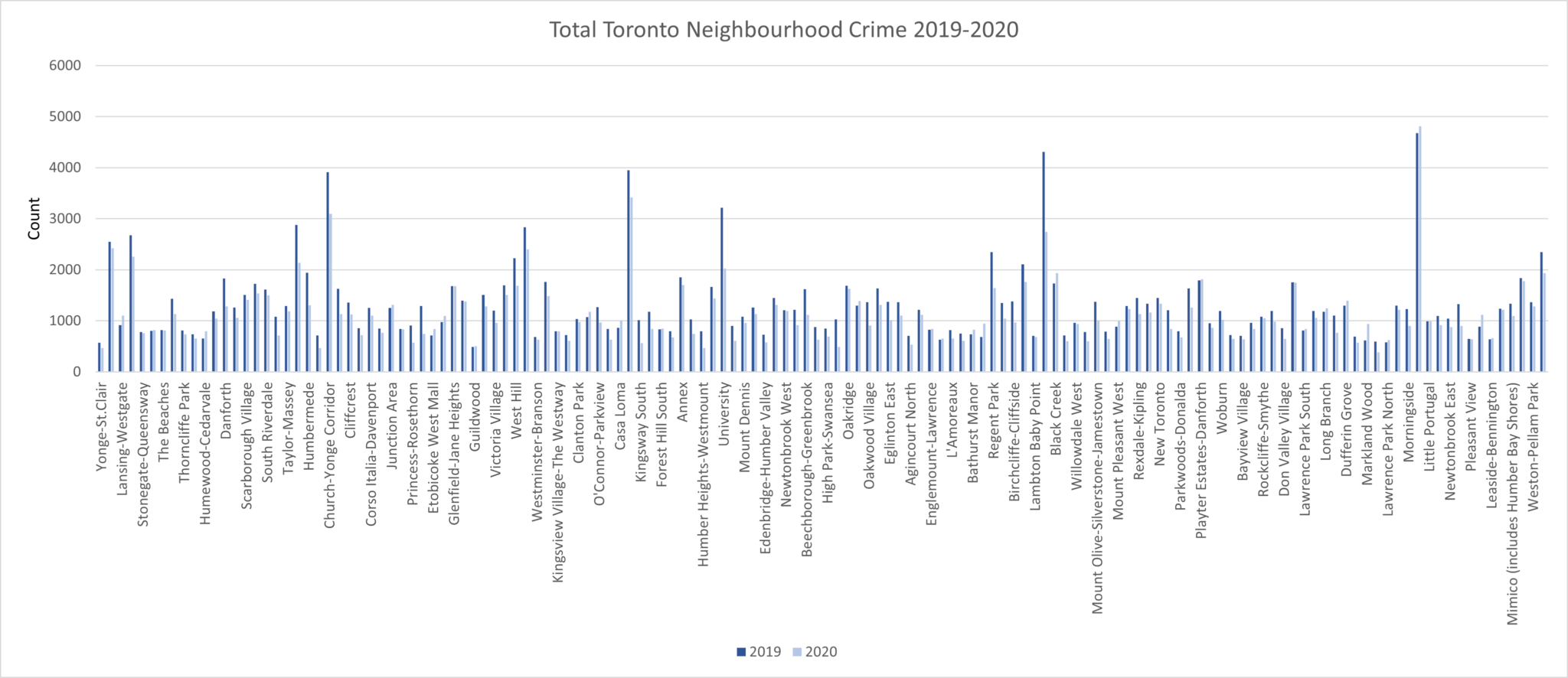 Analyzing the Change in Toronto Crime Data from COVID19 Esri Canada