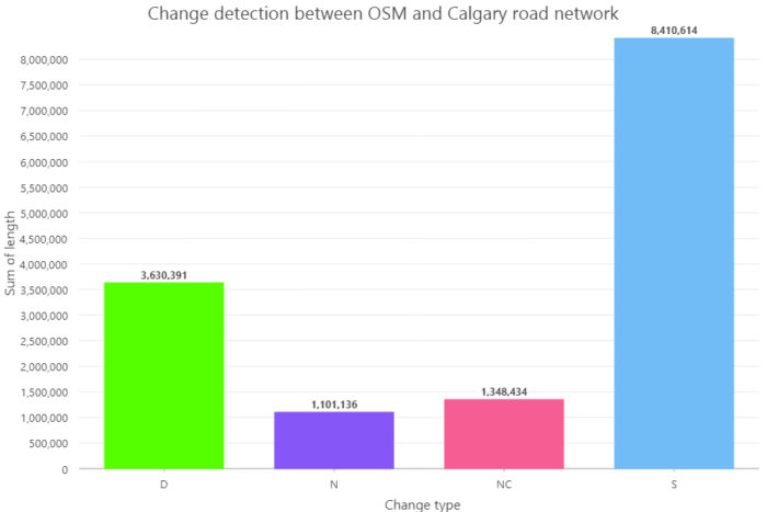 A column chart showing total road lengths within four classes of change detected using the "Detect Feature Changes" tool.