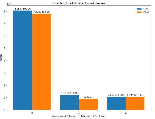 A column chart showing total road lengths within four classes of change detected using the "Detect Feature Changes" tool.