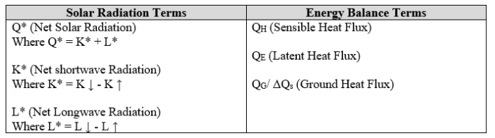 An image showing a table of terms related to Solar Radiation and Energy Balance.