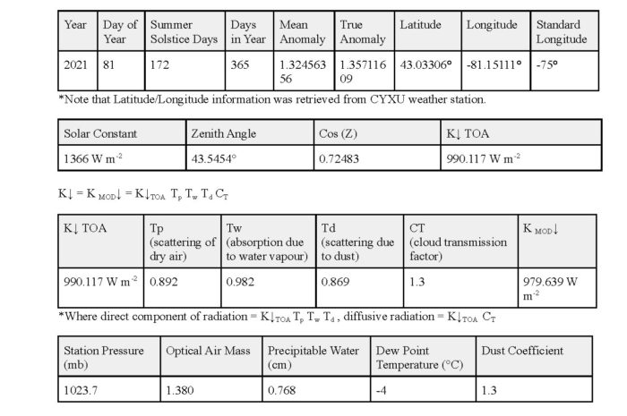 An image with several four tables describing the calculation of incoming shortwave radiation.