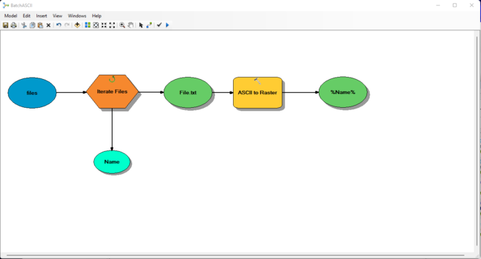 A screen capture of the completed model in ArcGIS, with a file iterator that directs each file in a specified folder into the ASCII to Raster tool, and uses the iterator's 'Name' parameter to name the output raster.