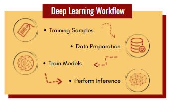 A diagram showing a generalized deep learning workflow.