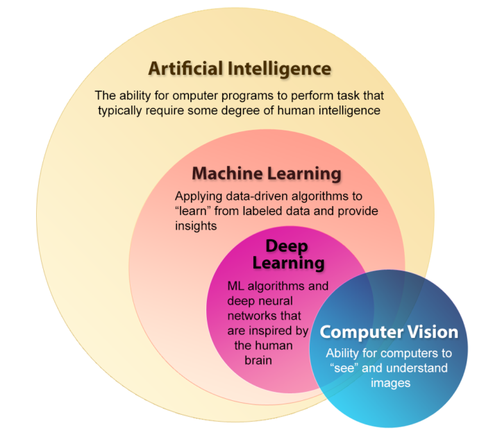 A Venn diagram showing the domain Artificial Intelligence, with Machine Learning completely inside it, Deep Learning completely inside Machine Learning, and Computer Vision as another domain that partially overlaps all three of the other domains. 