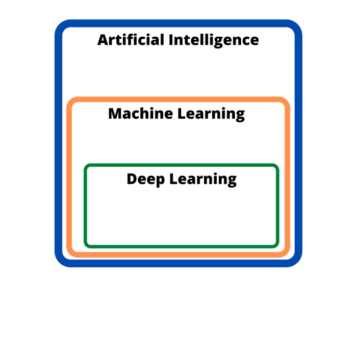 A diagram showing the relationship between machine learning and deep learning.
